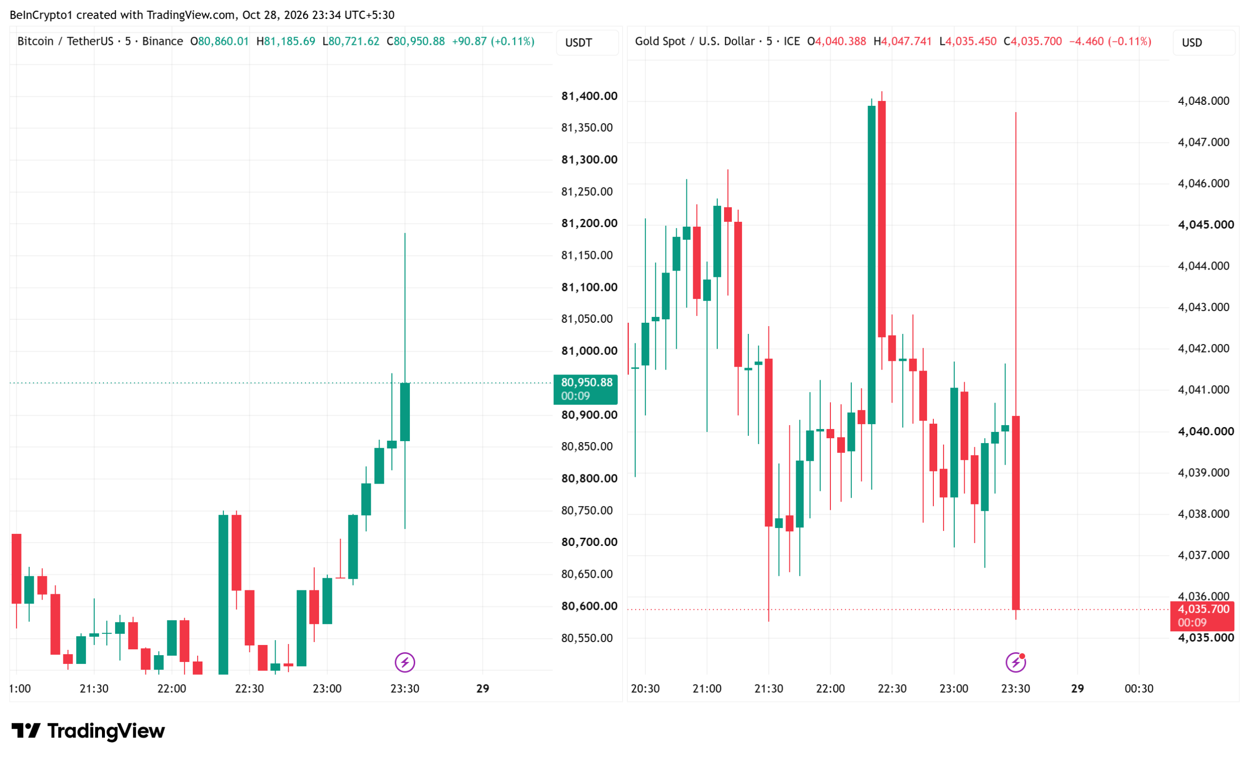 عملکرد قیمتی بیت کوین و طلا. منبع: TradingView