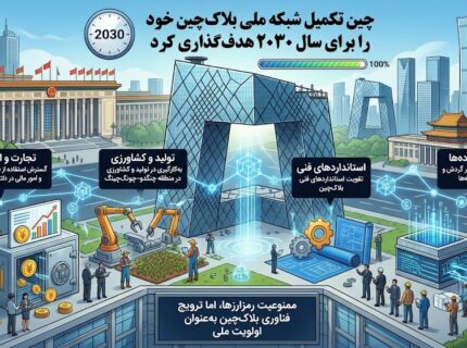 چین تکمیل شبکه ملی بلاک‌چین خود را برای سال ۲۰۳۰ هدف‌گذاری کرد