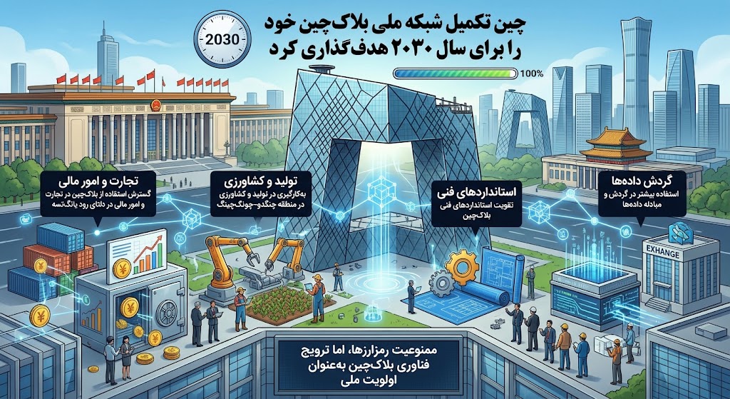 چین تکمیل شبکه ملی بلاک‌چین خود را برای سال ۲۰۳۰ هدف‌گذاری کرد