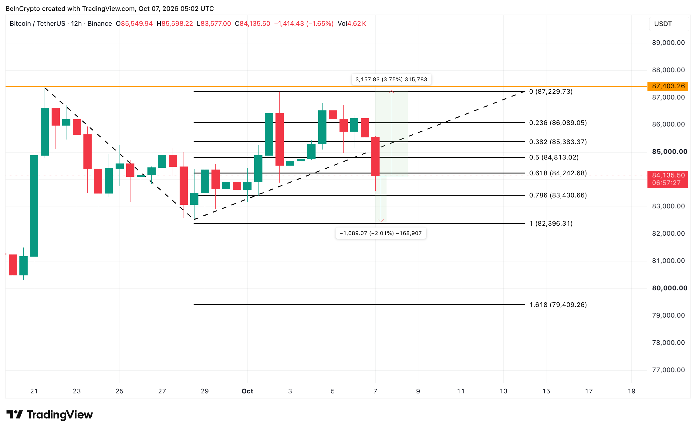 نمودار تحلیل قیمت بیتکوین — منبع: TradingView