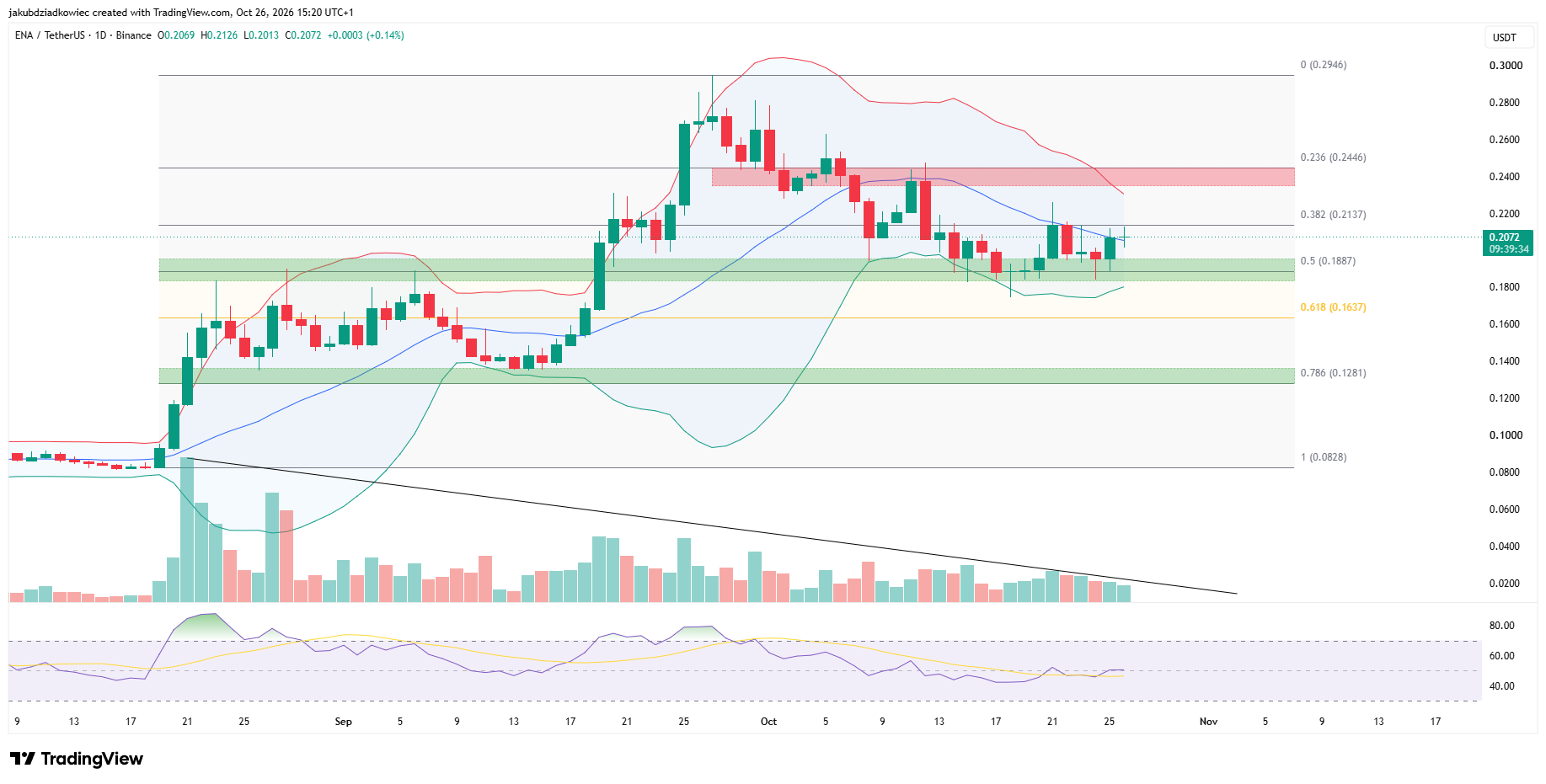 نمودار روزانه اتنا (ENA). منبع: TradingView