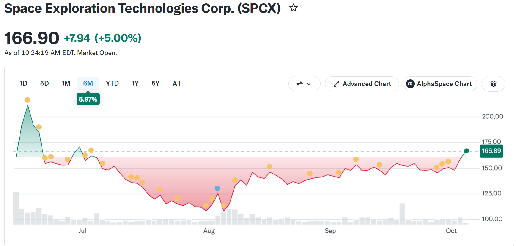 عملکرد سهام (SPCX) از زمان عرضه اولیه. منبع: Yahoo Finance
