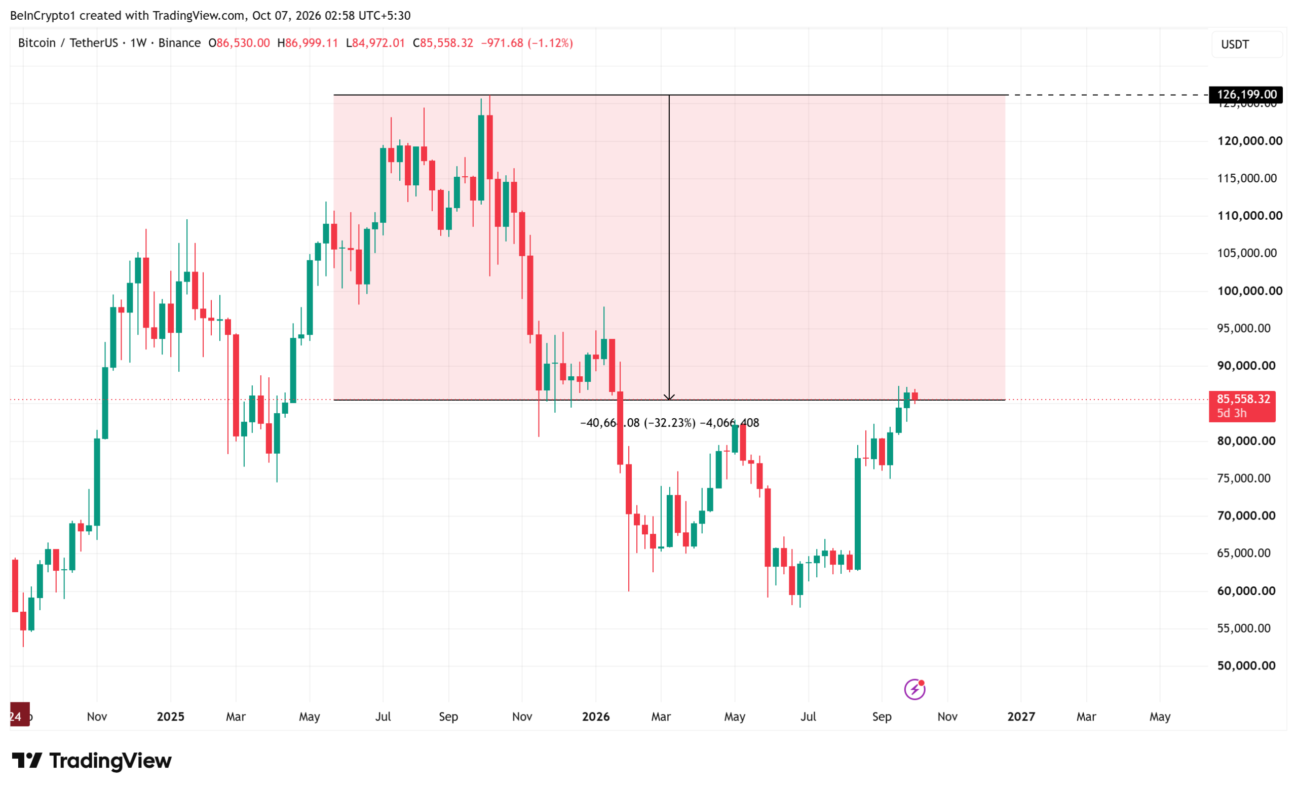 عملکرد قیمت بیت‌کوین از ۱۰ اکتبر ۲۰۲۵ — منبع: TradingView