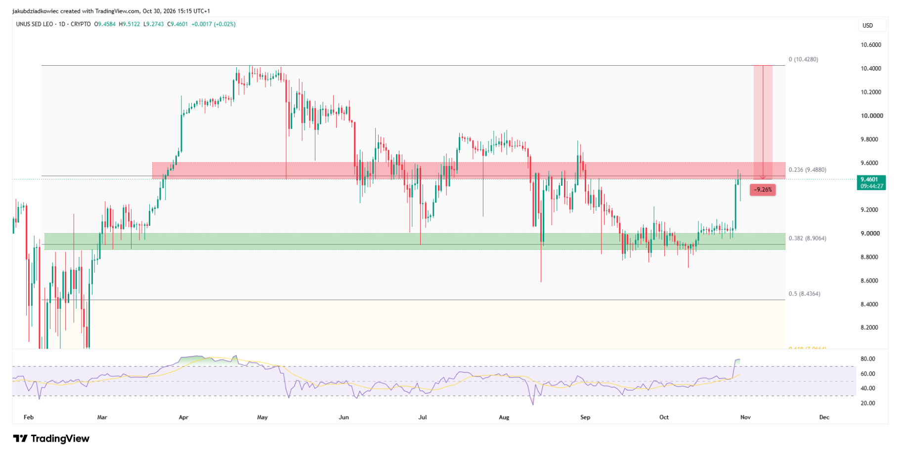 نمودار روزانه LEO؛ منبع: TradingView