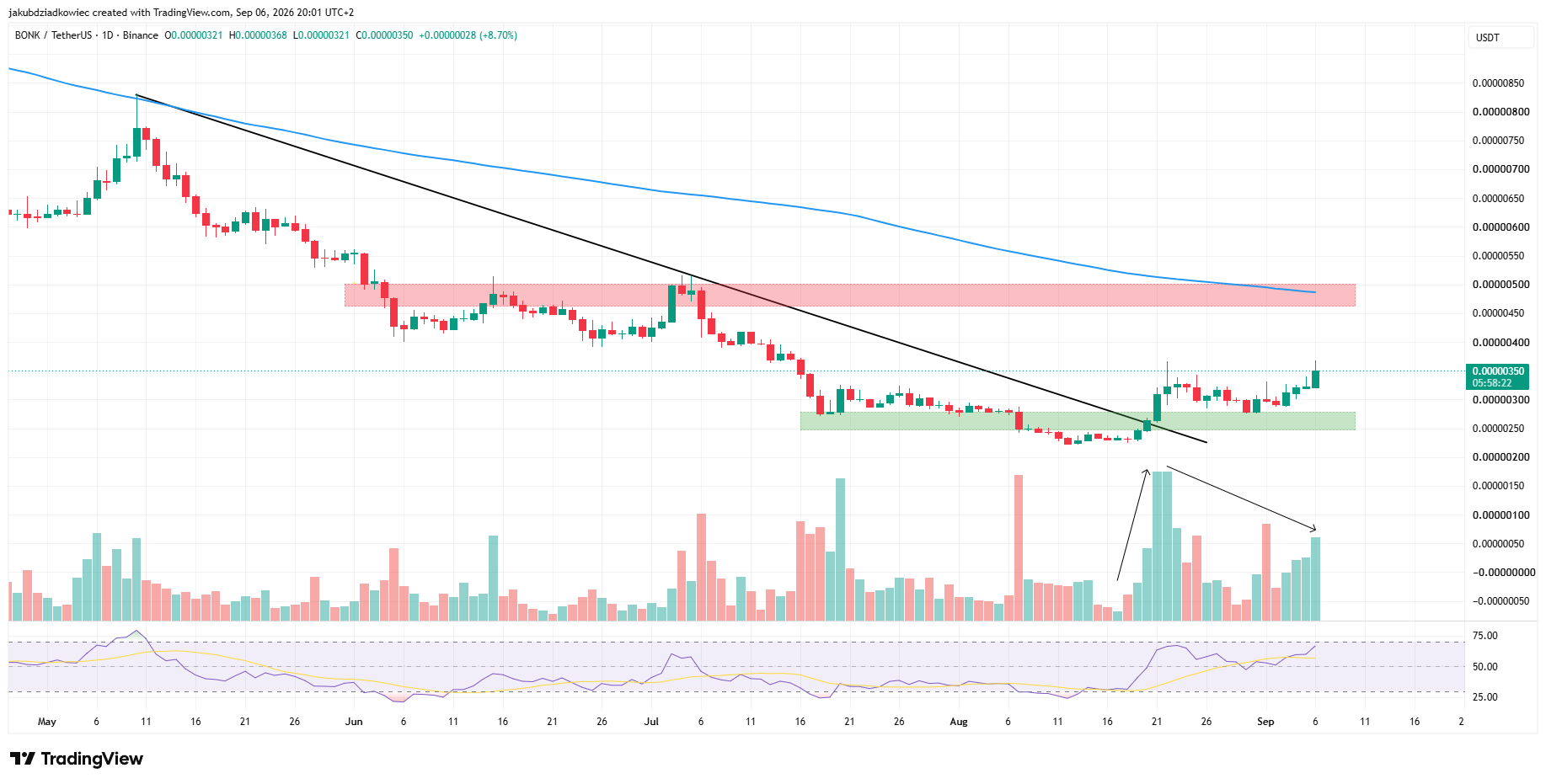 نمودار روزانه BONK؛ منبع: TradingView