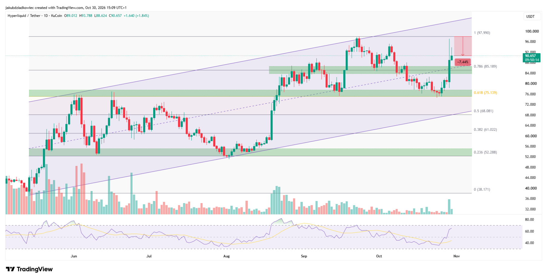 نمودار روزانه HYPE؛ منبع: TradingView