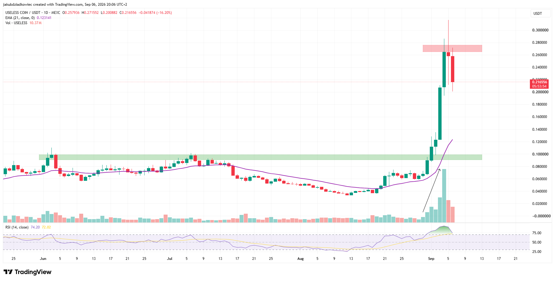 نمودار روزانه USELESS؛ منبع: TradingView