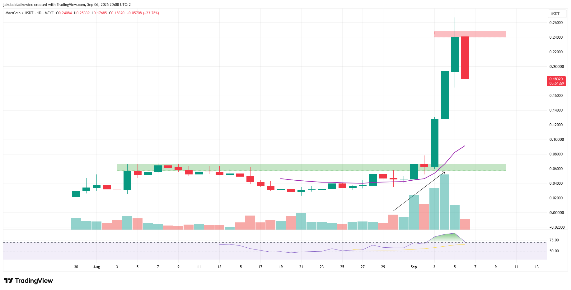 نمودار روزانه MARSCOIN؛ منبع: TradingView