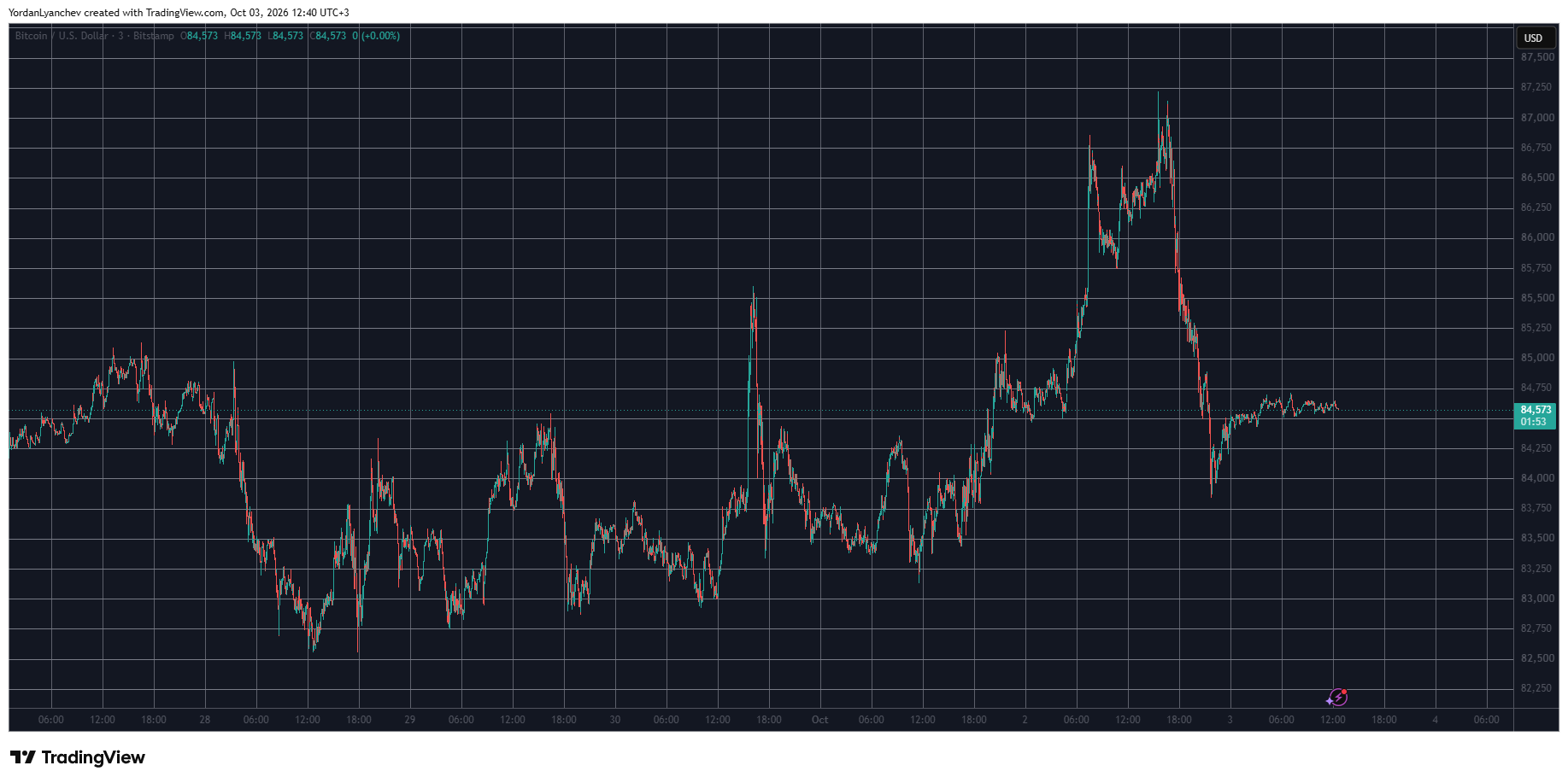 نمودار بیت کوین، ۳ اکتبر؛ منبع: TradingView