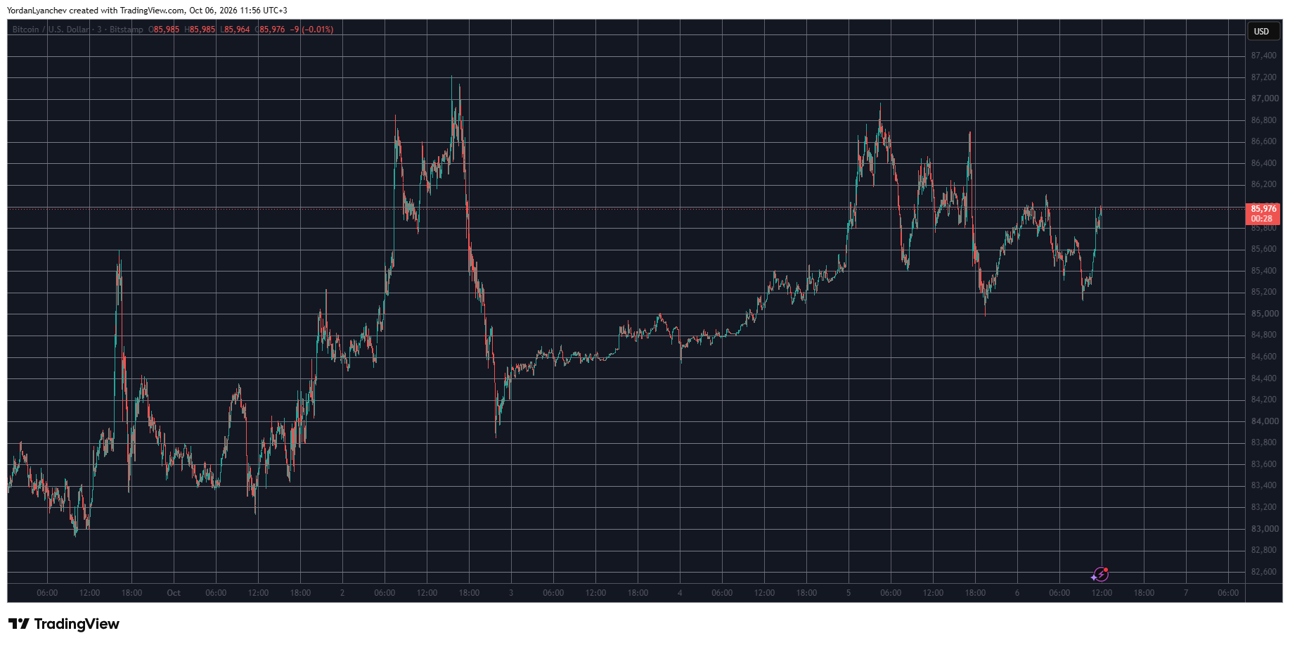 نمودار بیت کوین. ۶ اکتبر — منبع: TradingView