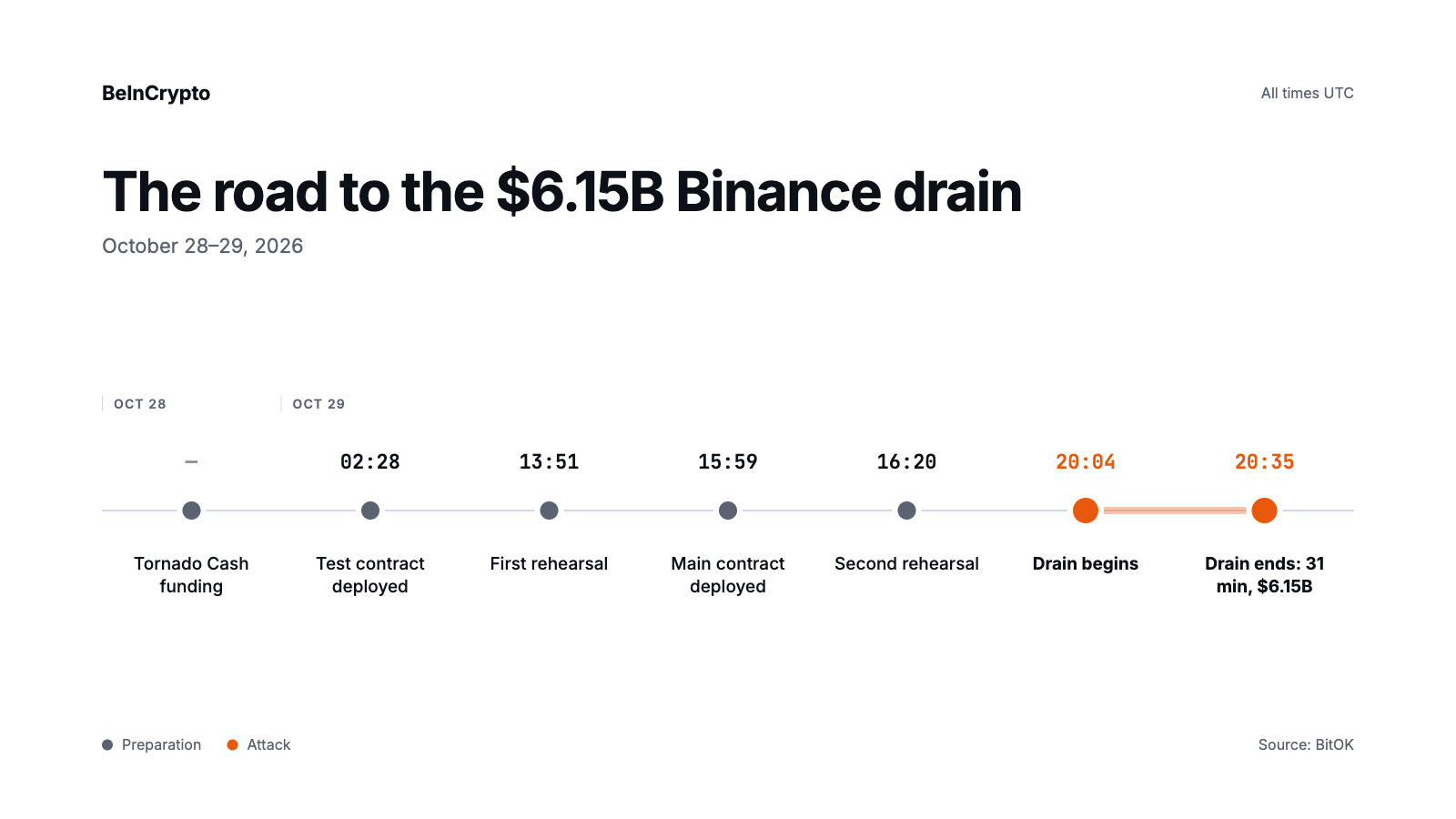 زمانبندی سرقت از کیف پولهای بایننس. منبع: BeInCrypto