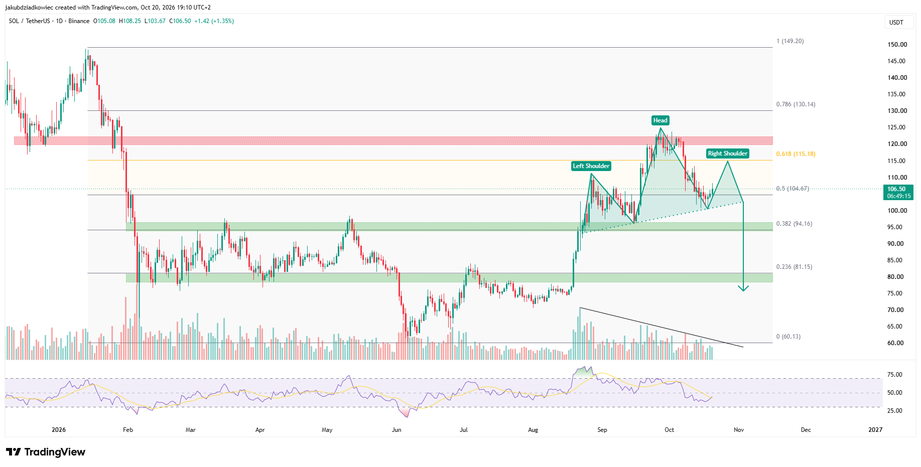 نمودار روزانه قیمت سولانا. منبع: TradingView