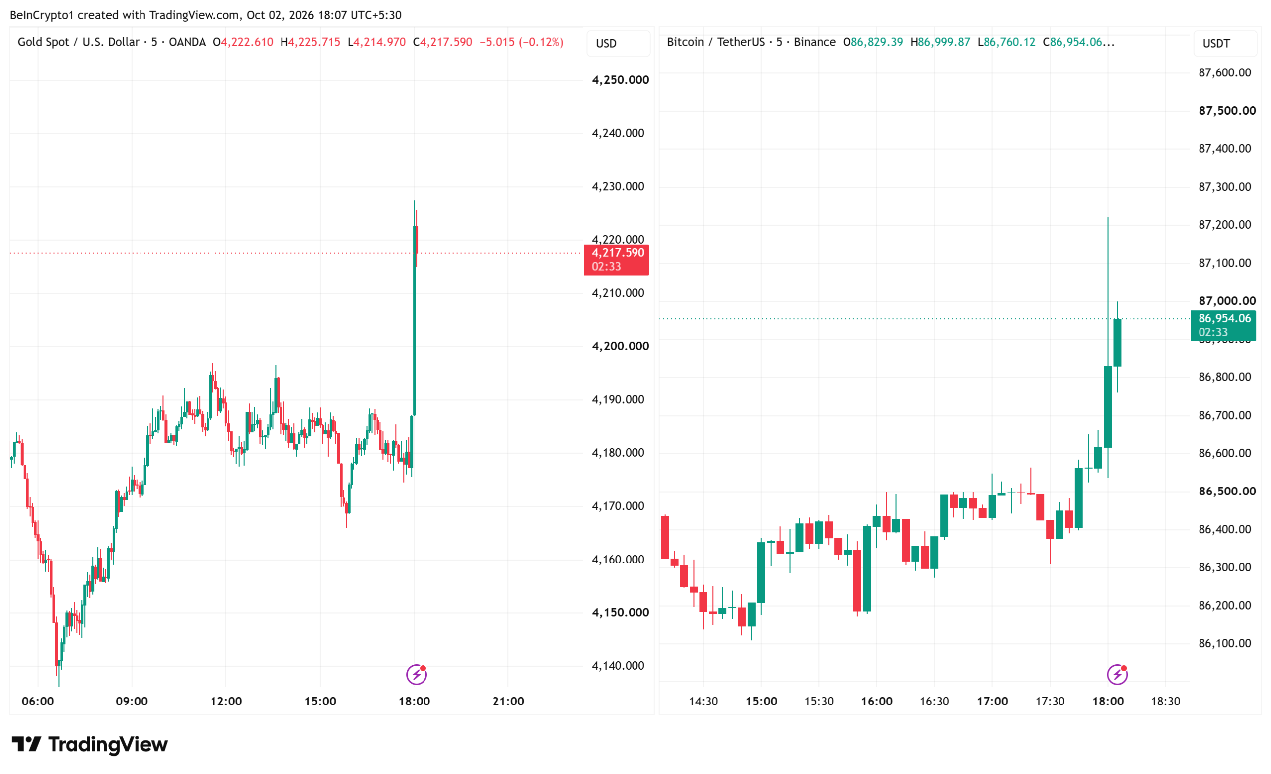 نمودار ۵ دقیقه‌ای طلا و بیت‌کوین پس از انتشار گزارش اشتغال آمریکا؛ منبع: TradingView