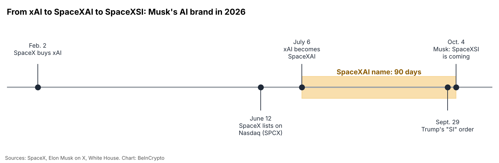 جدول زمانی تغییر نام شرکت هوش مصنوعی از xAI به SpaceXSI.
