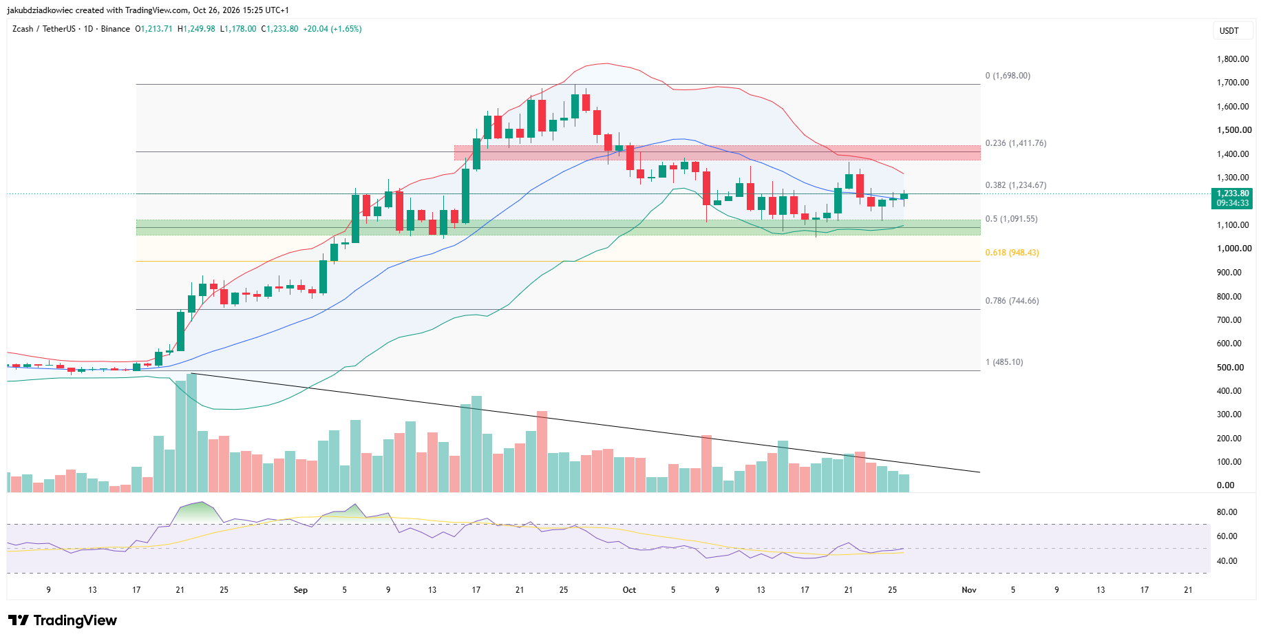 نمودار روزانه زی‌کش (ZEC). منبع: TradingView