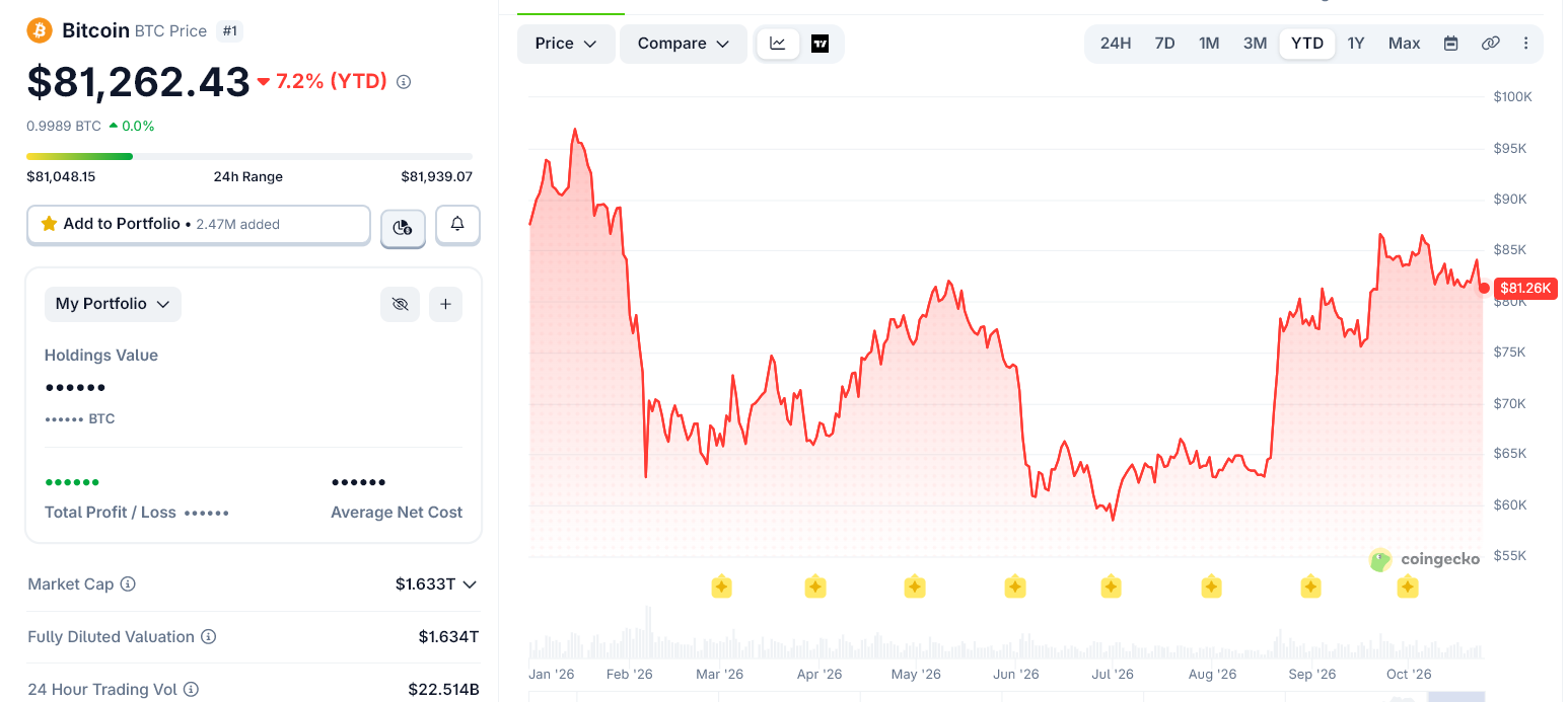نوسانات شدید بیت‌کوین در سال ۲۰۲۶. منبع: کوین‌گکو (CoinGecko)