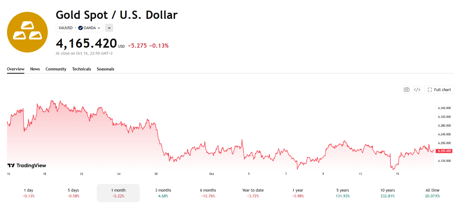 نمودار قیمت طلا (XAUUSD): TradingView