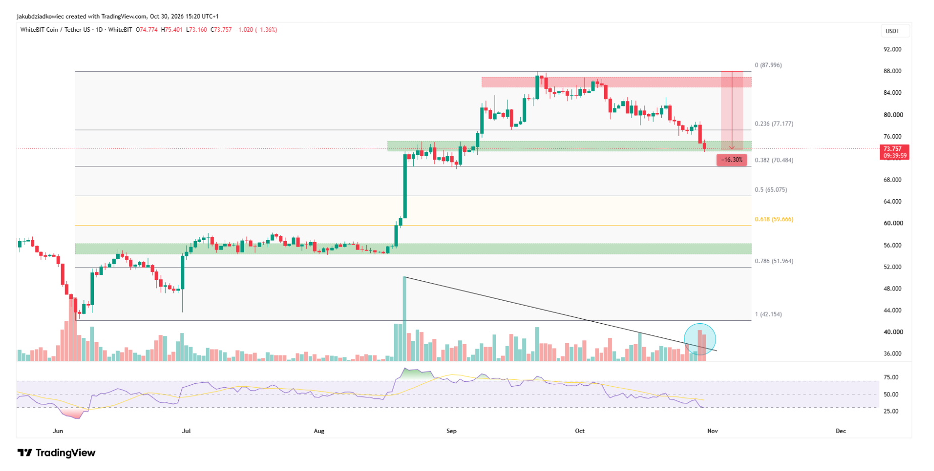 نمودار روزانه WBT؛ منبع: TradingView