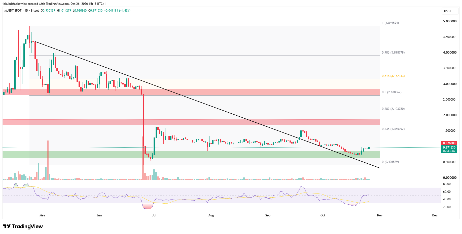 نمودار روزانه میم‌کور (M). منبع: TradingView