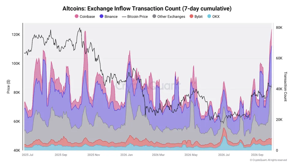 تراکنش‌های ورود آلت‌کوین به صرافی‌ها — منبع: CryptoQuant