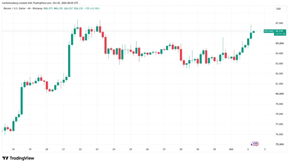 نمودار چهار ساعته BTC/USD.