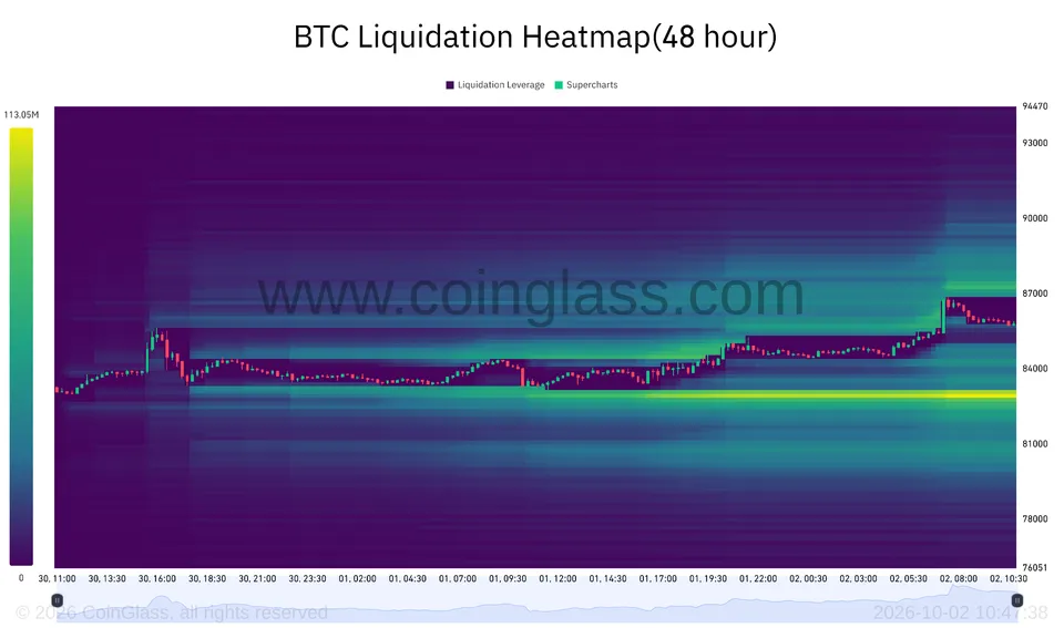لیکوییدیشن بیتکوین در تمام صرافیها. منبع: CoinGlass
