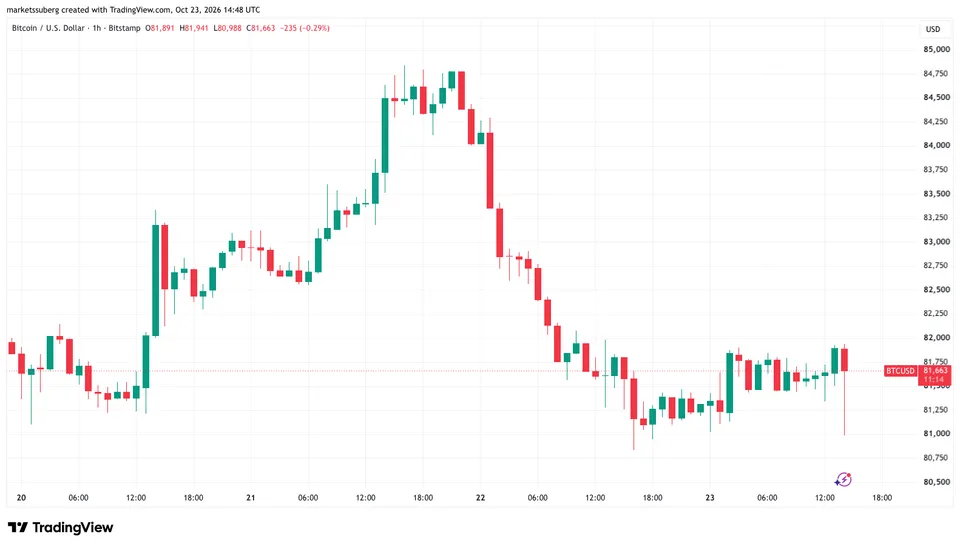 نمودار یک‌ساعته BTC/USD. منبع: تریدینگ‌ویو