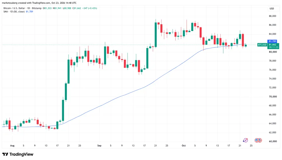 نمودار یک‌روزه BTC/USD به همراه میانگین متحرک ساده ۵۰روزه. منبع: تریدینگ‌ویو