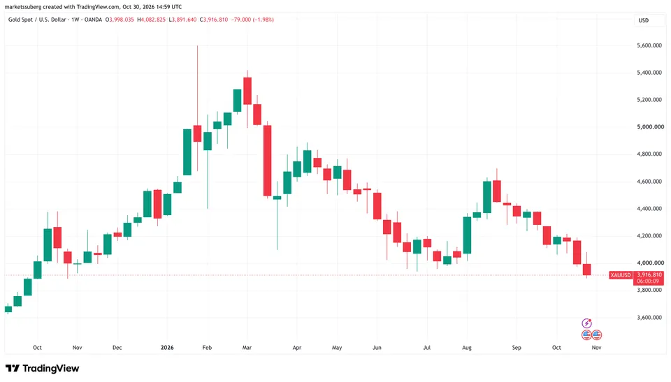 نمودار یکهفتهای قیمت طلا در برابر دلار آمریکا (XAU/USD).