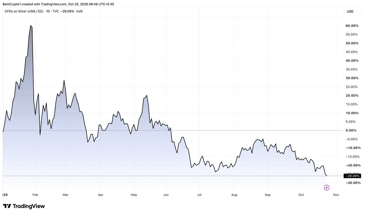 نمودار روزانه قیمت نقره. منبع: TradingView