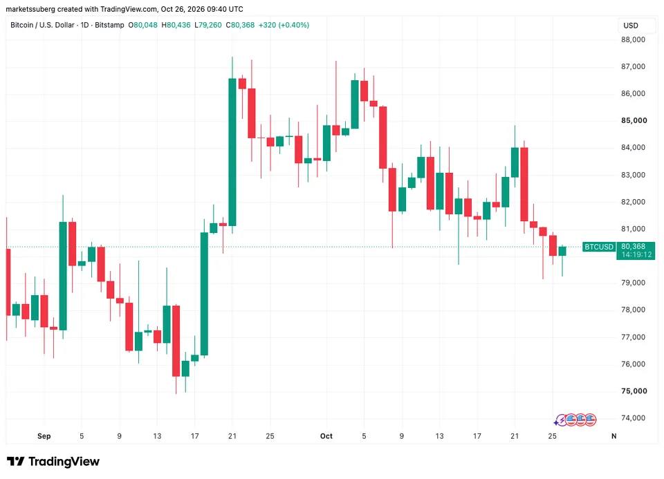 نمودار یکروزه بیت کوین. منبع: Cointelegraph/TradingView