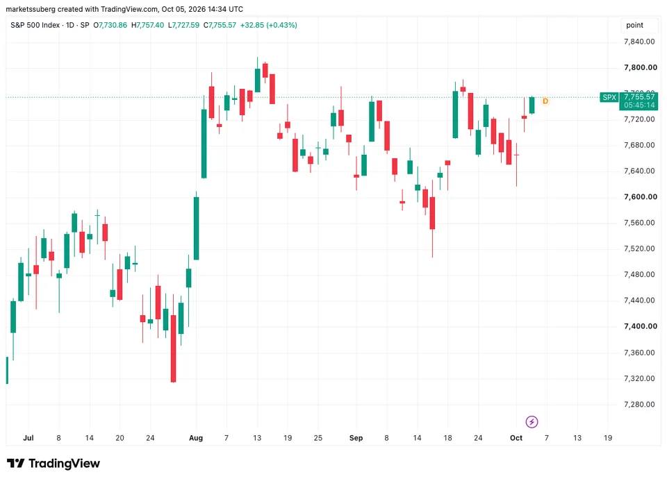 نمودار یکروزه S&P 500. منبع: Cointelegraph/TradingView