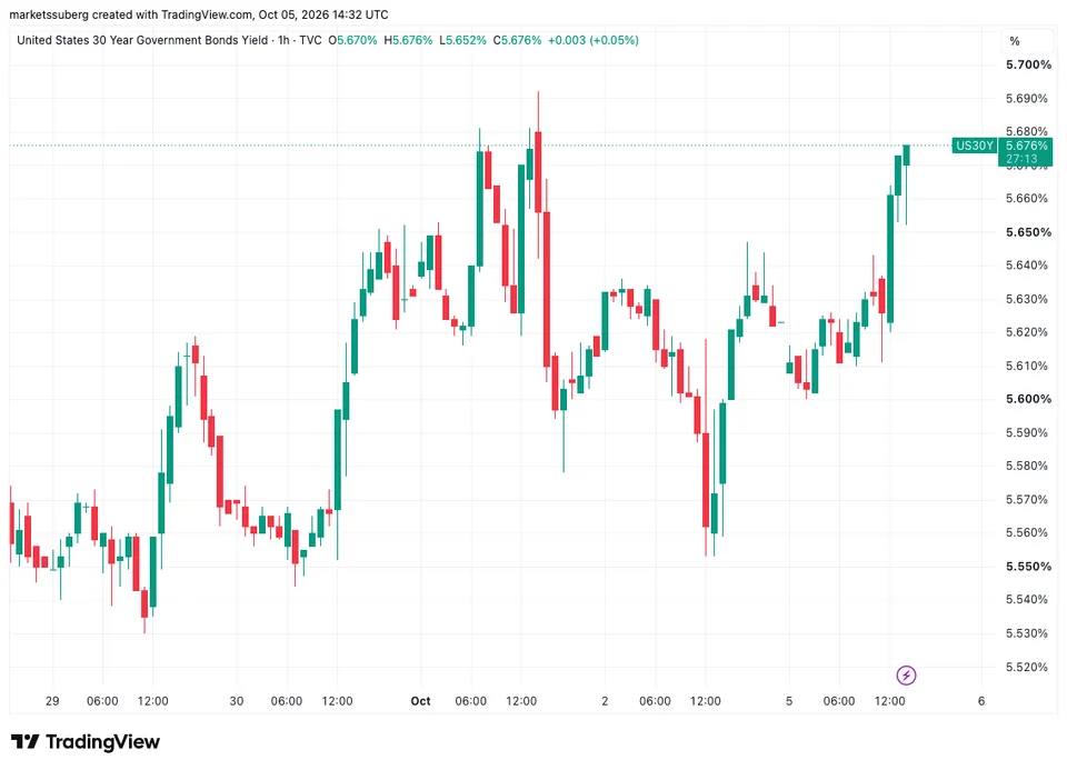 نمودار یکساعته بازده اوراق ۳۰ ساله آمریکا. منبع: Cointelegraph/TradingView