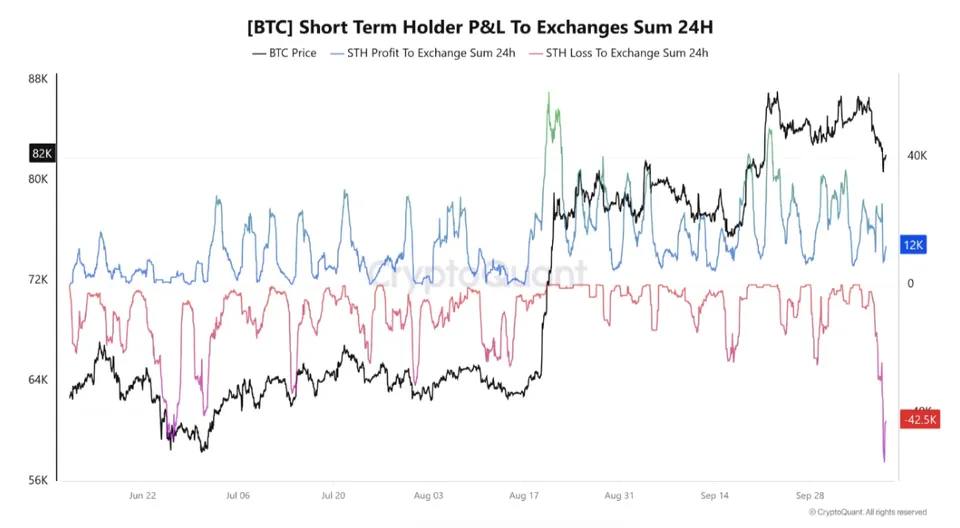 تراکنش هولدرهای کوتاهمدت بیتکوین به صرافیها در سود و زیان؛ منبع: CryptoQuant