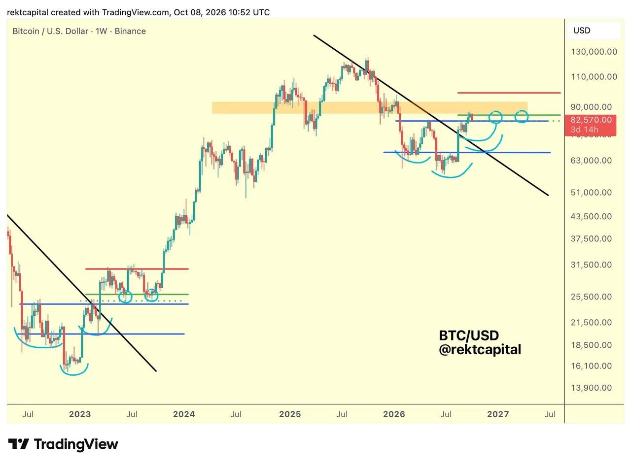 نمودار هفتگی BTC/USD؛ منبع: Rekt Capital در X